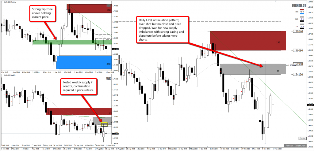 Supply demand analysis forex