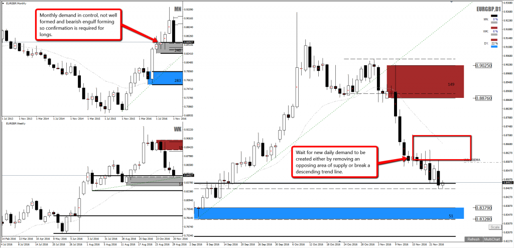 Demand and supply in forex market