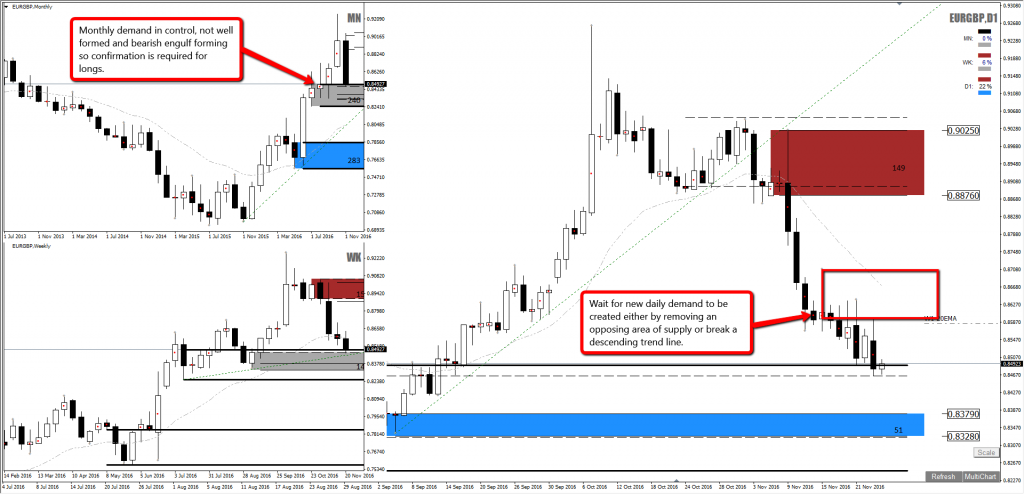 zone of supply and demand on forex