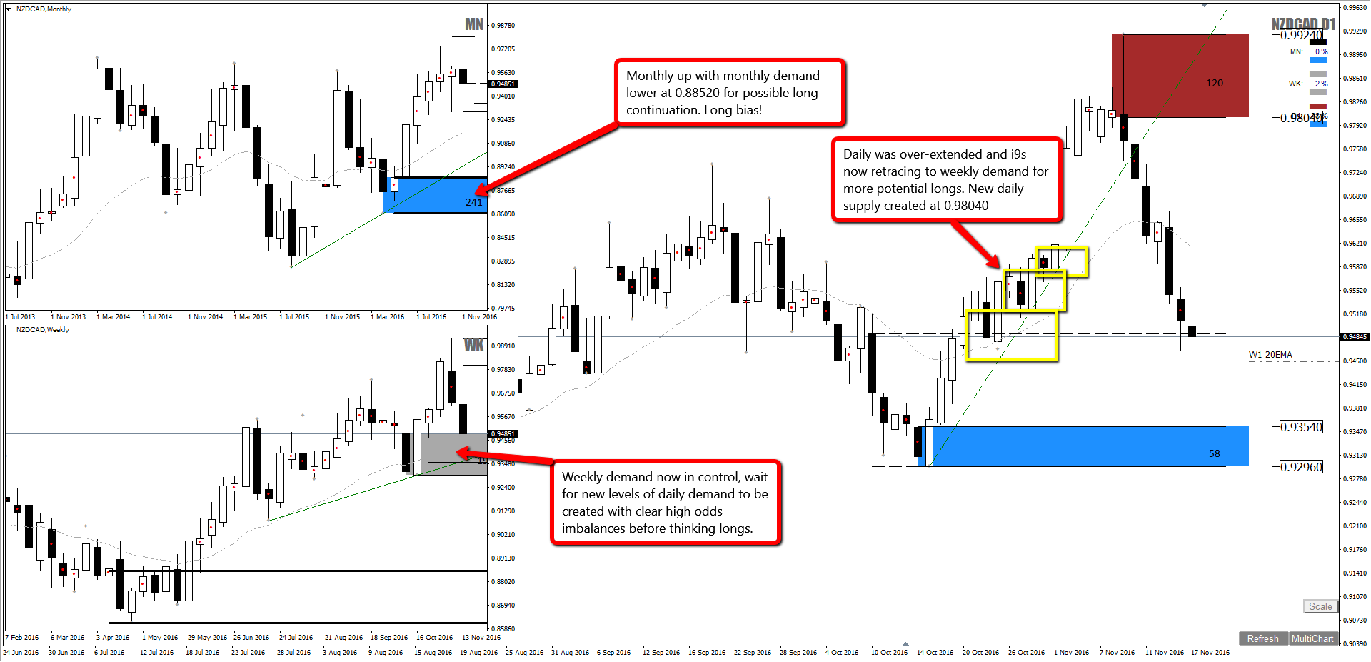 Forex zone