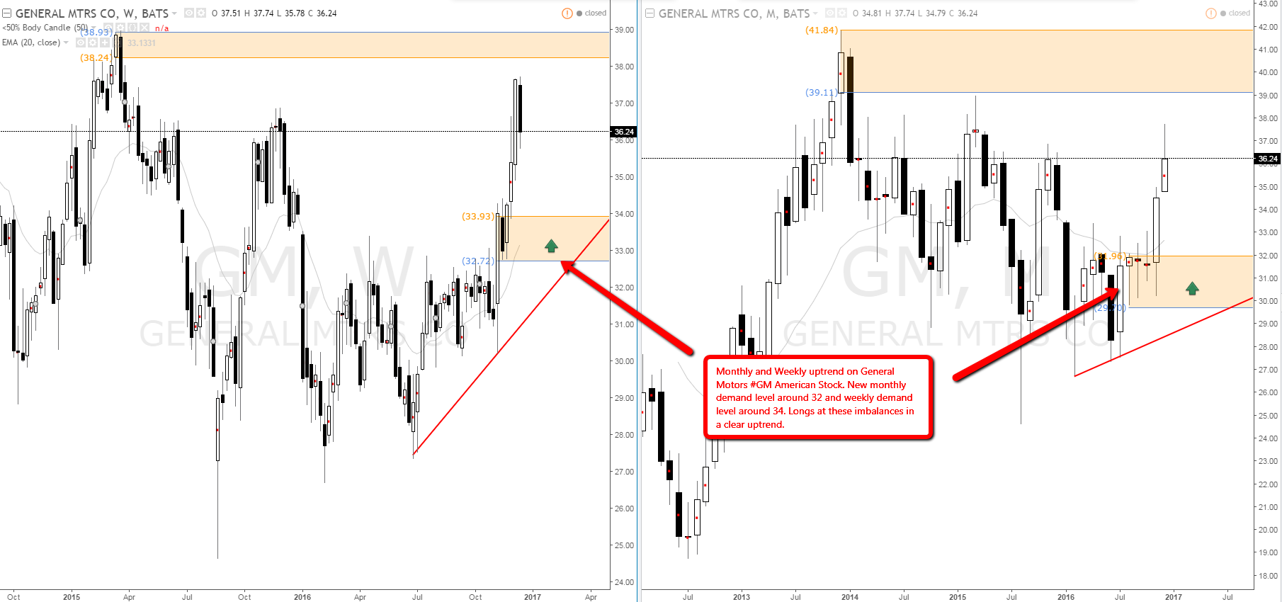 Supply demand levels forex