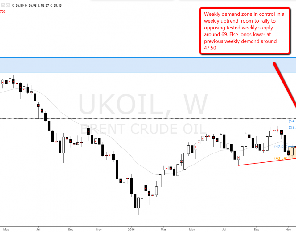 Brent trading strategies