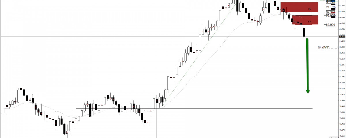 Forex short