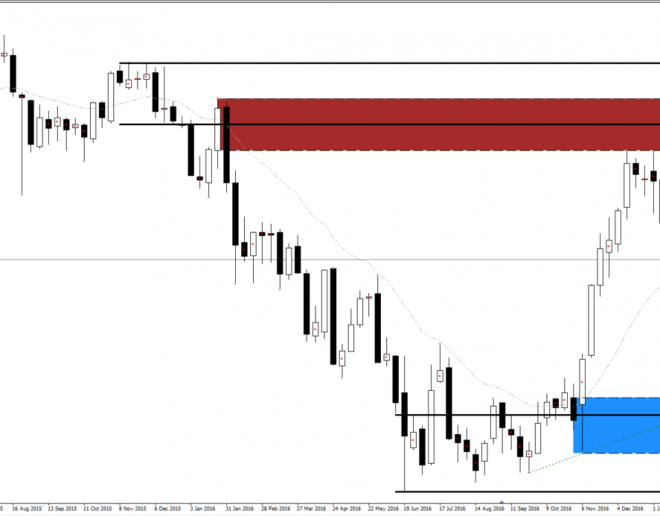 Supply and demand curve forex