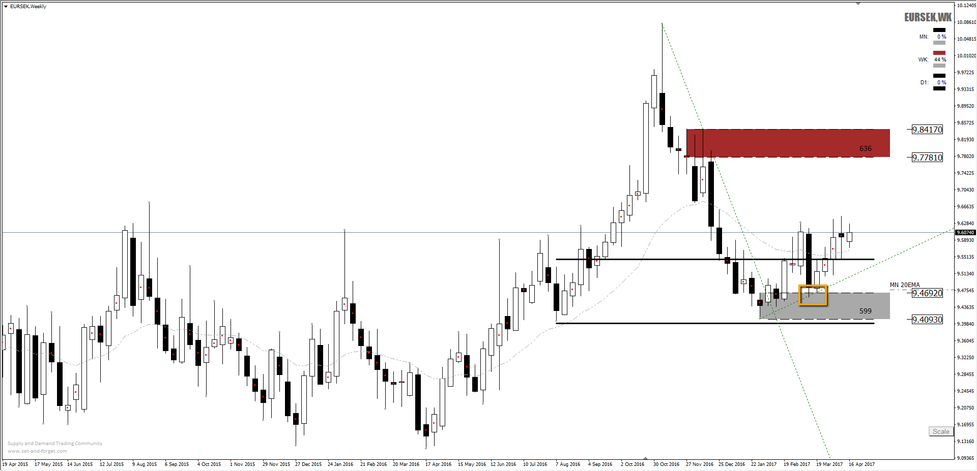 Forex set and forget