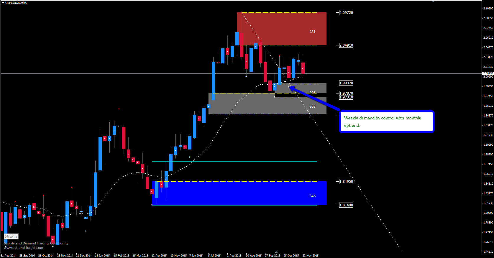 Gbpcad forex