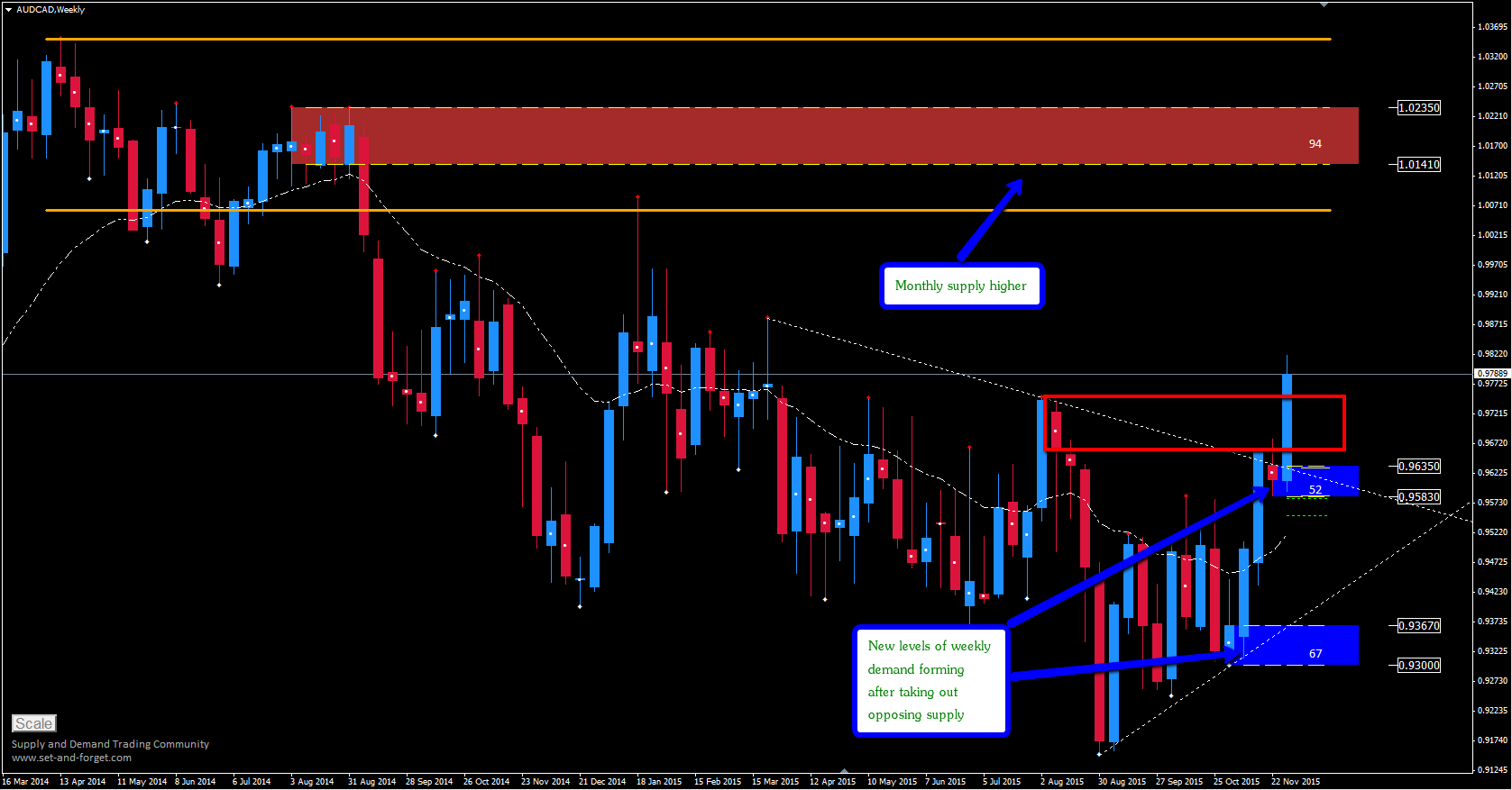 Aud Cad Exchange Rate Chart