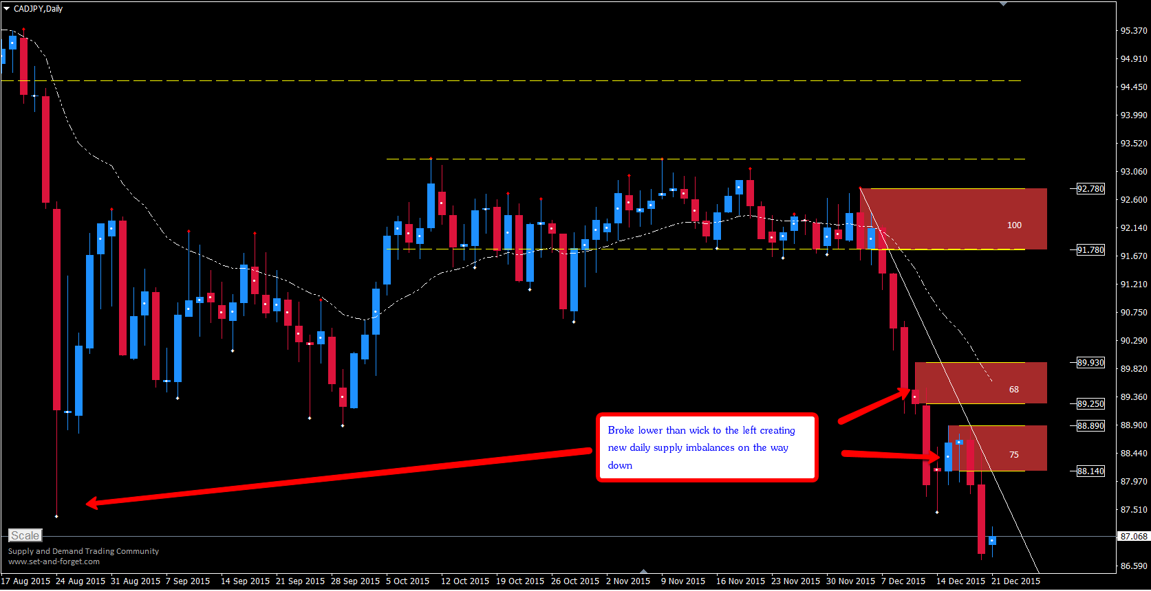 Daily set and forget forex