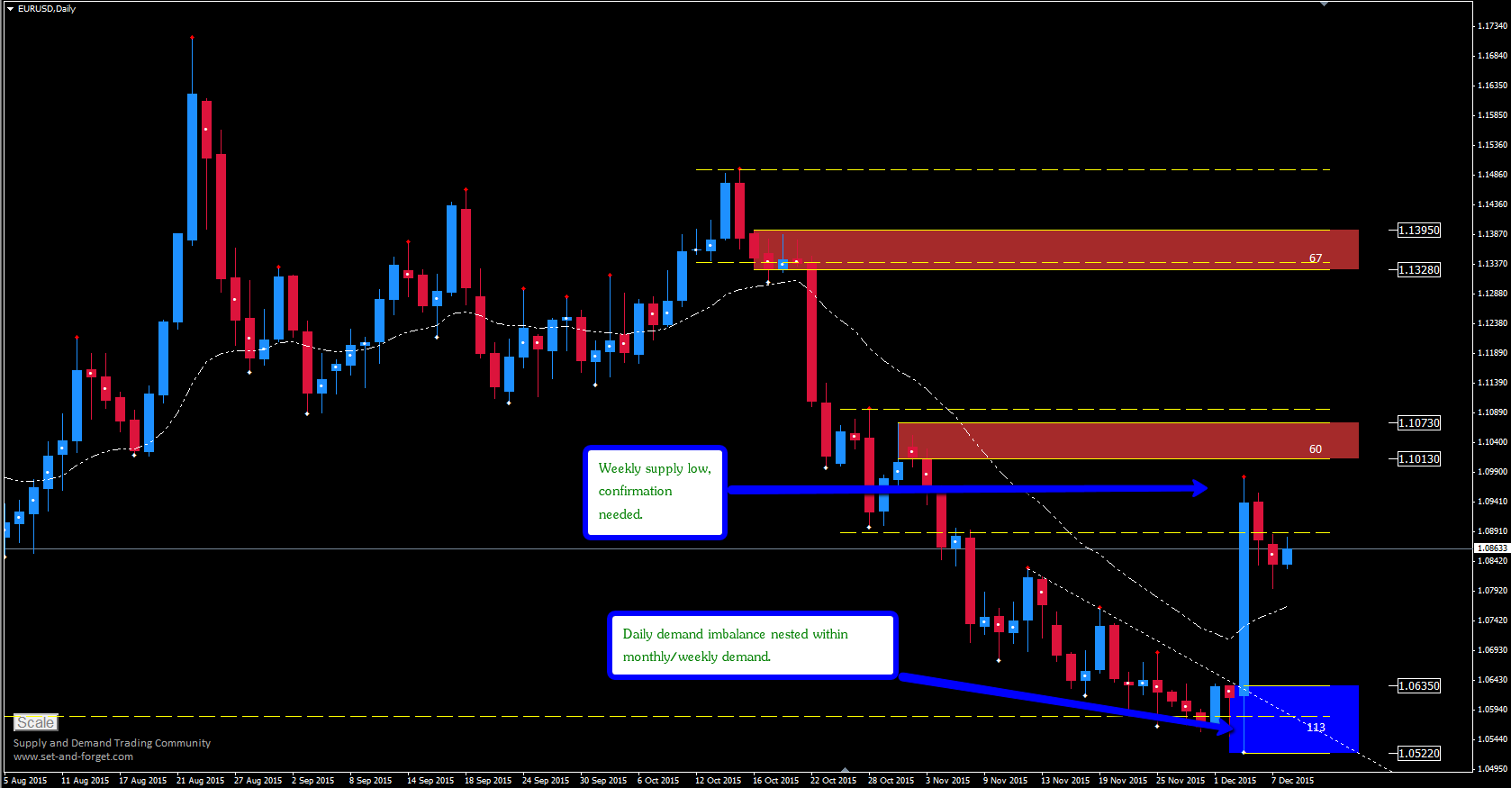 Daily forex news