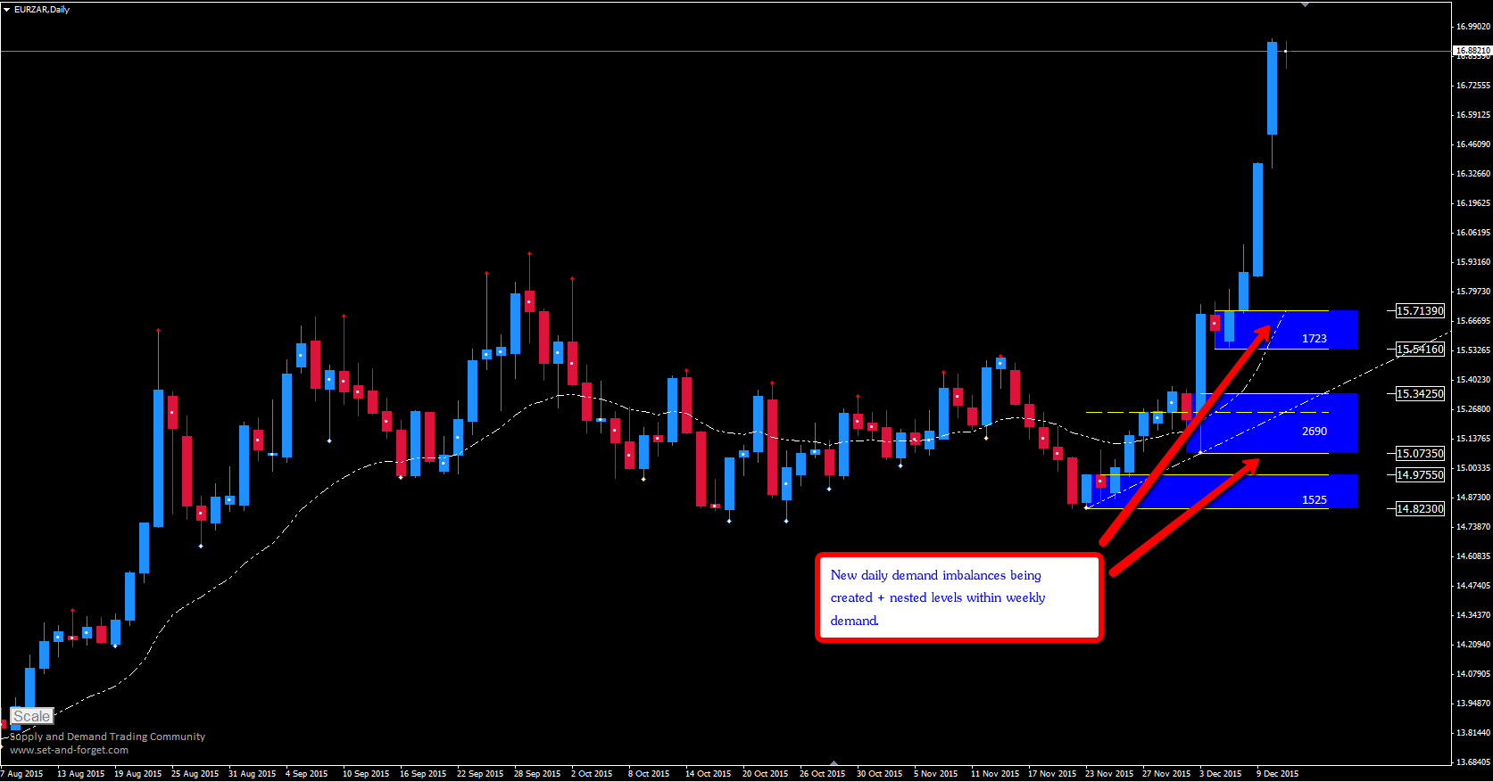 Daily set and forget forex