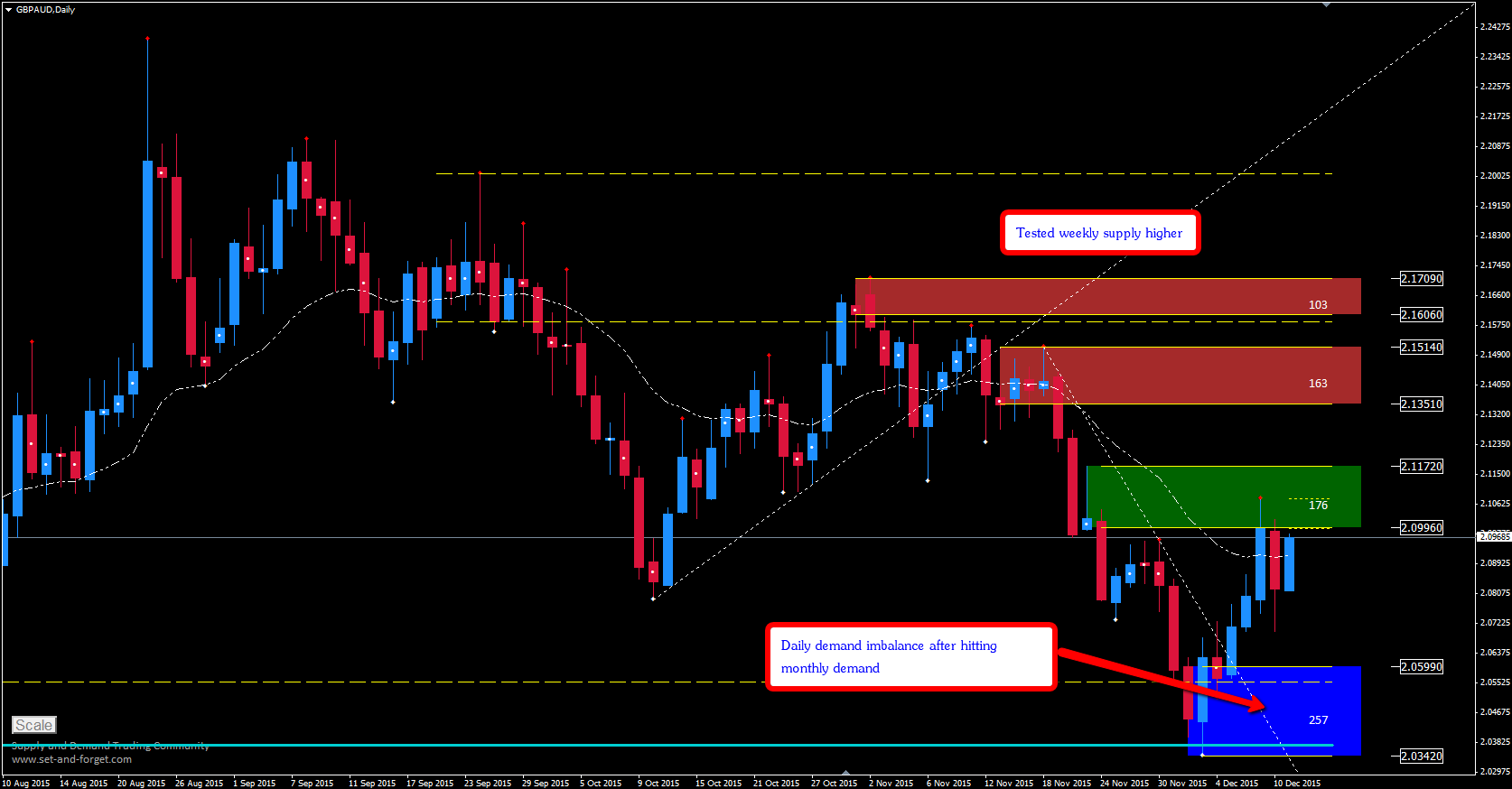 Daily set and forget forex