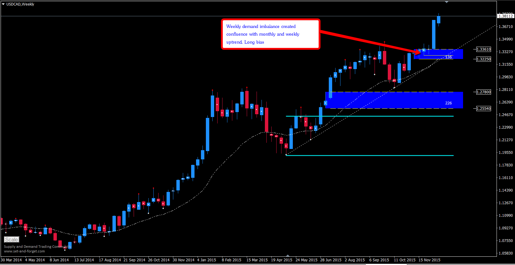 Daily set and forget forex