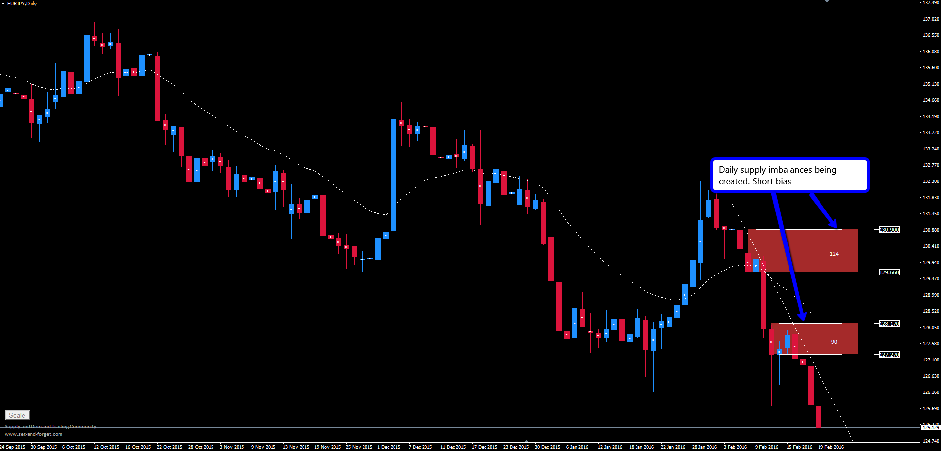 Daily set and forget forex