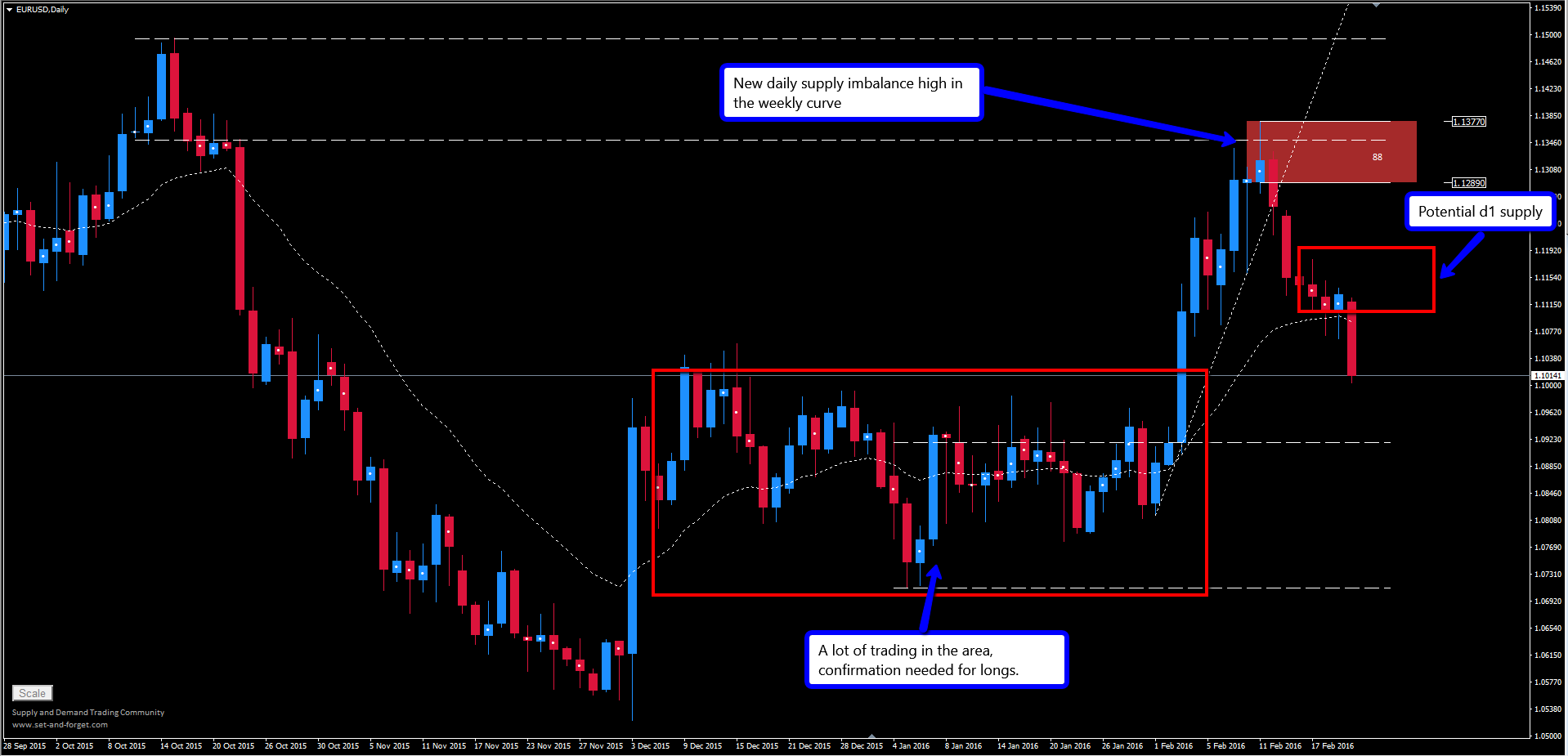 Daily set and forget forex