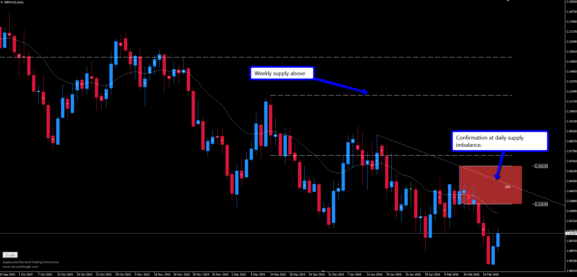 Set and forget daily forex strategy