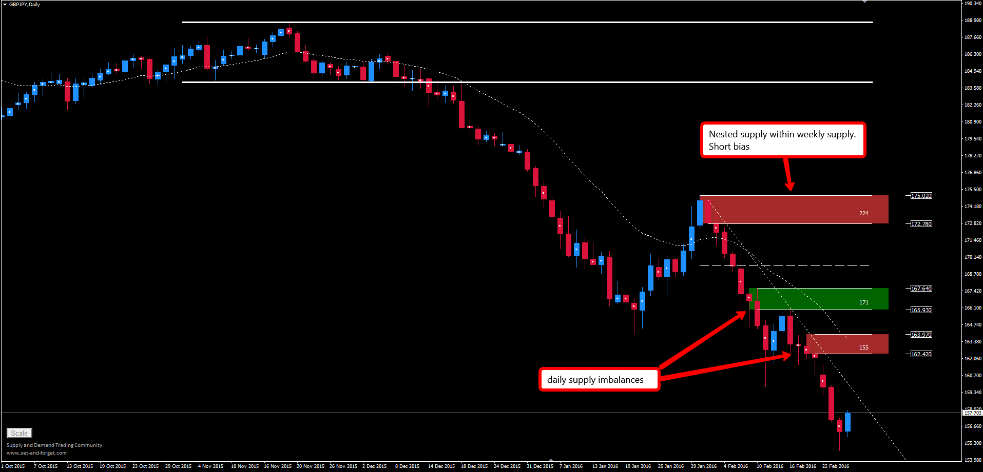 Daily set and forget forex