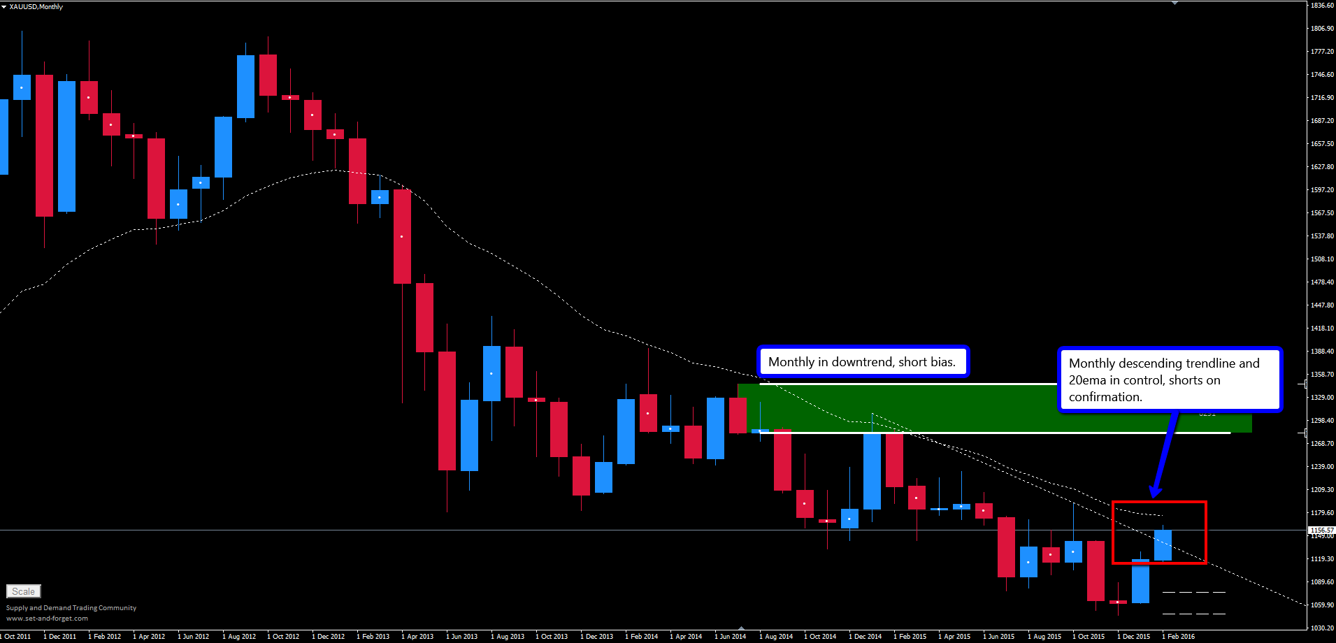 Gold monthly analysis forex talk