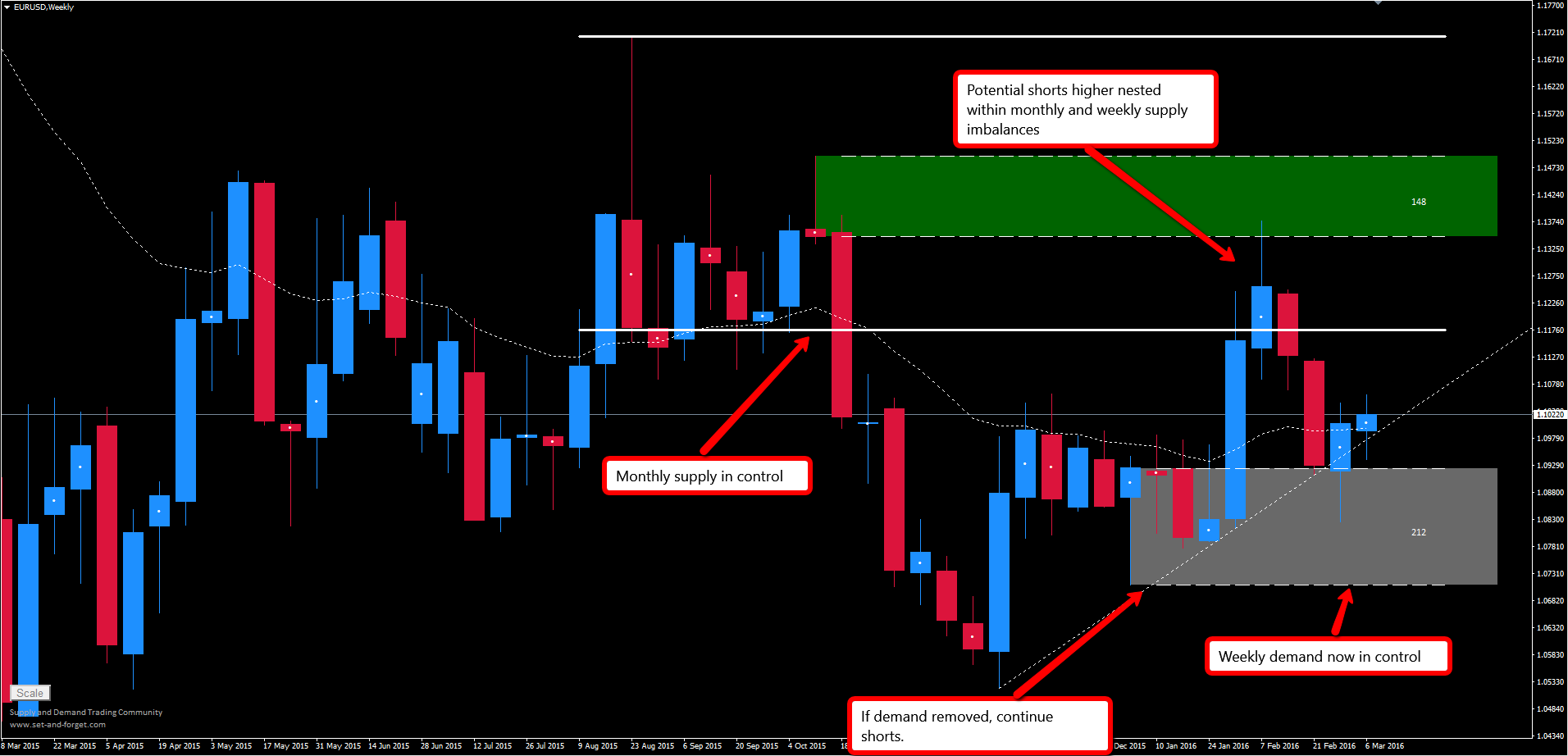 Daily set and forget forex