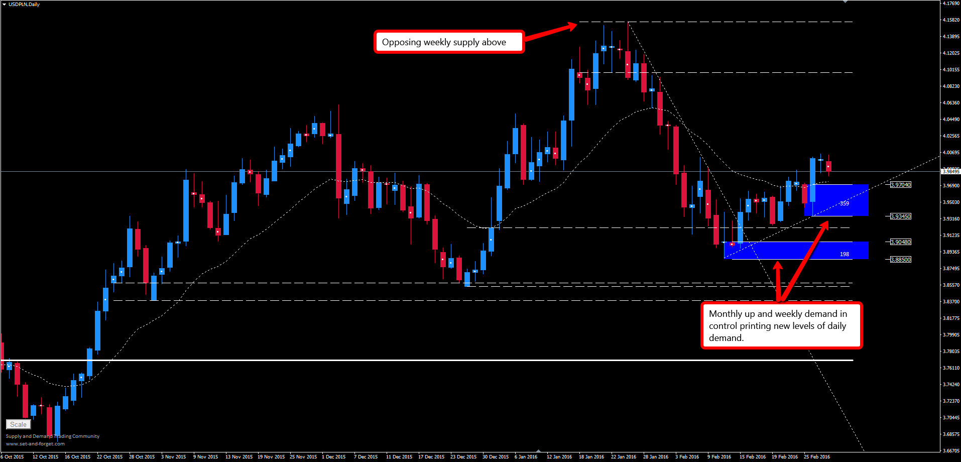 Daily set and forget forex