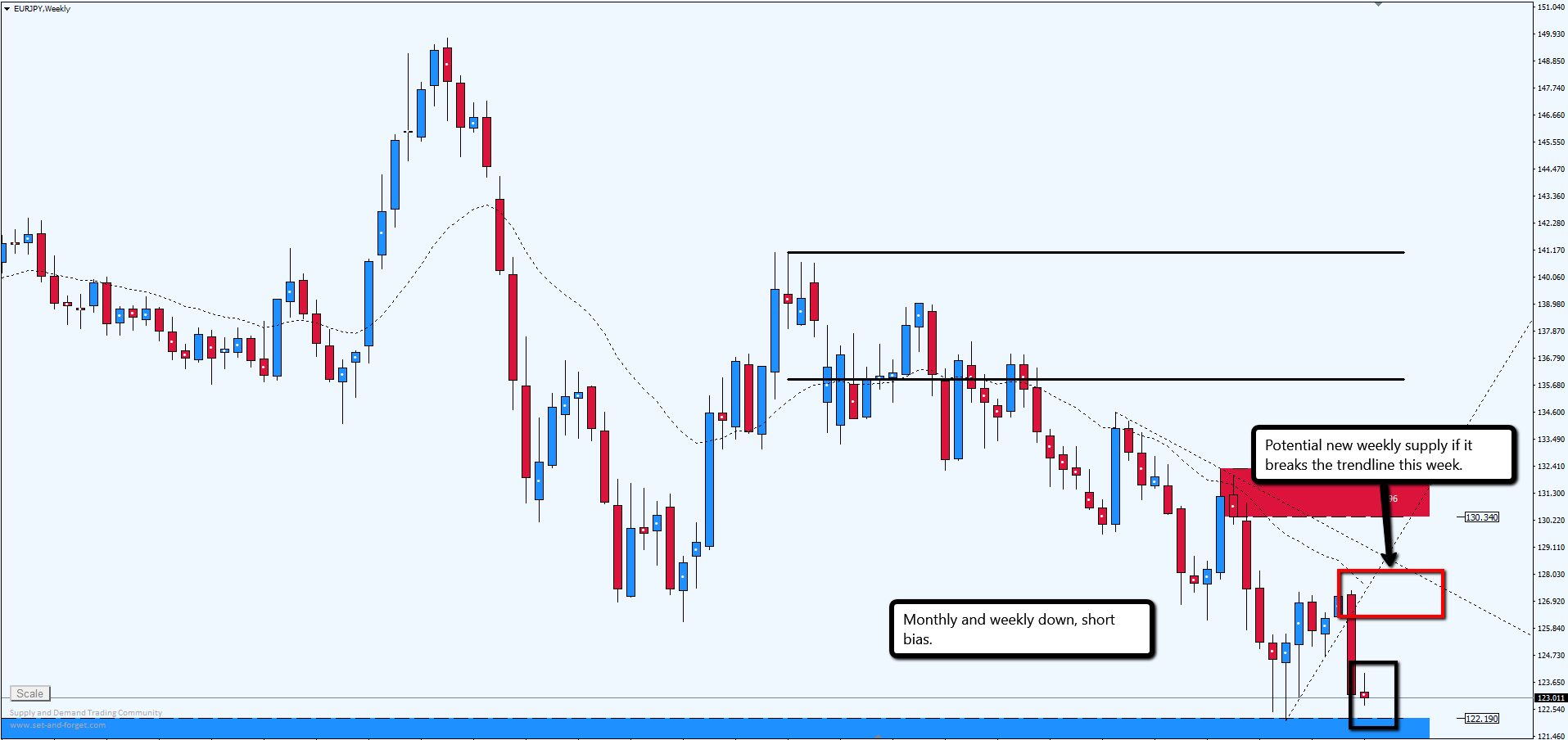 Forex Eurjpy Potential New Weekly Supply Imbalance Set And Forget - 