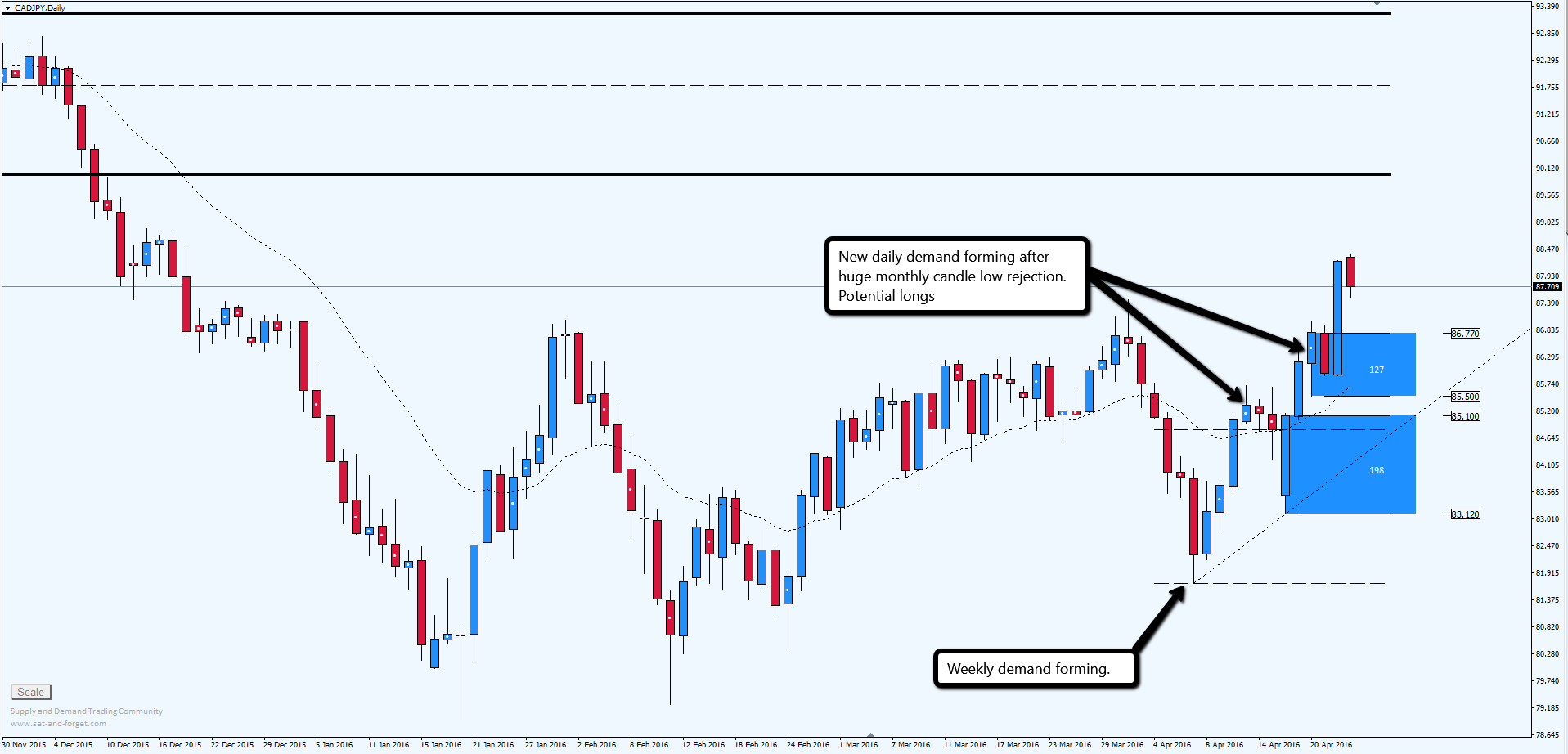 Forex set and forget
