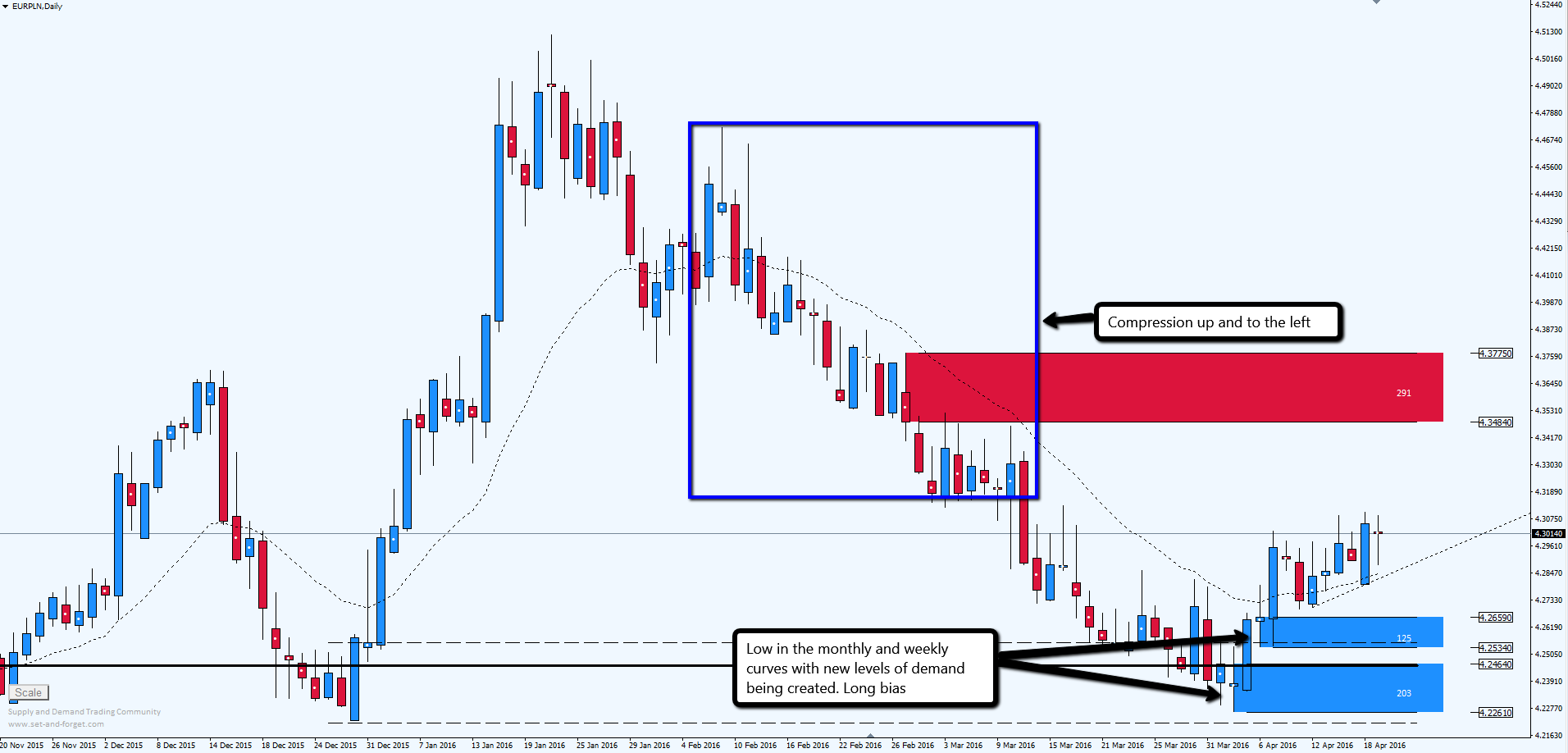 Supply and demand levels in forex
