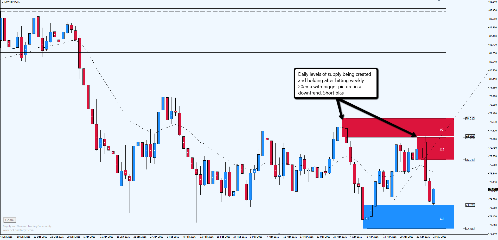Forex set and forget