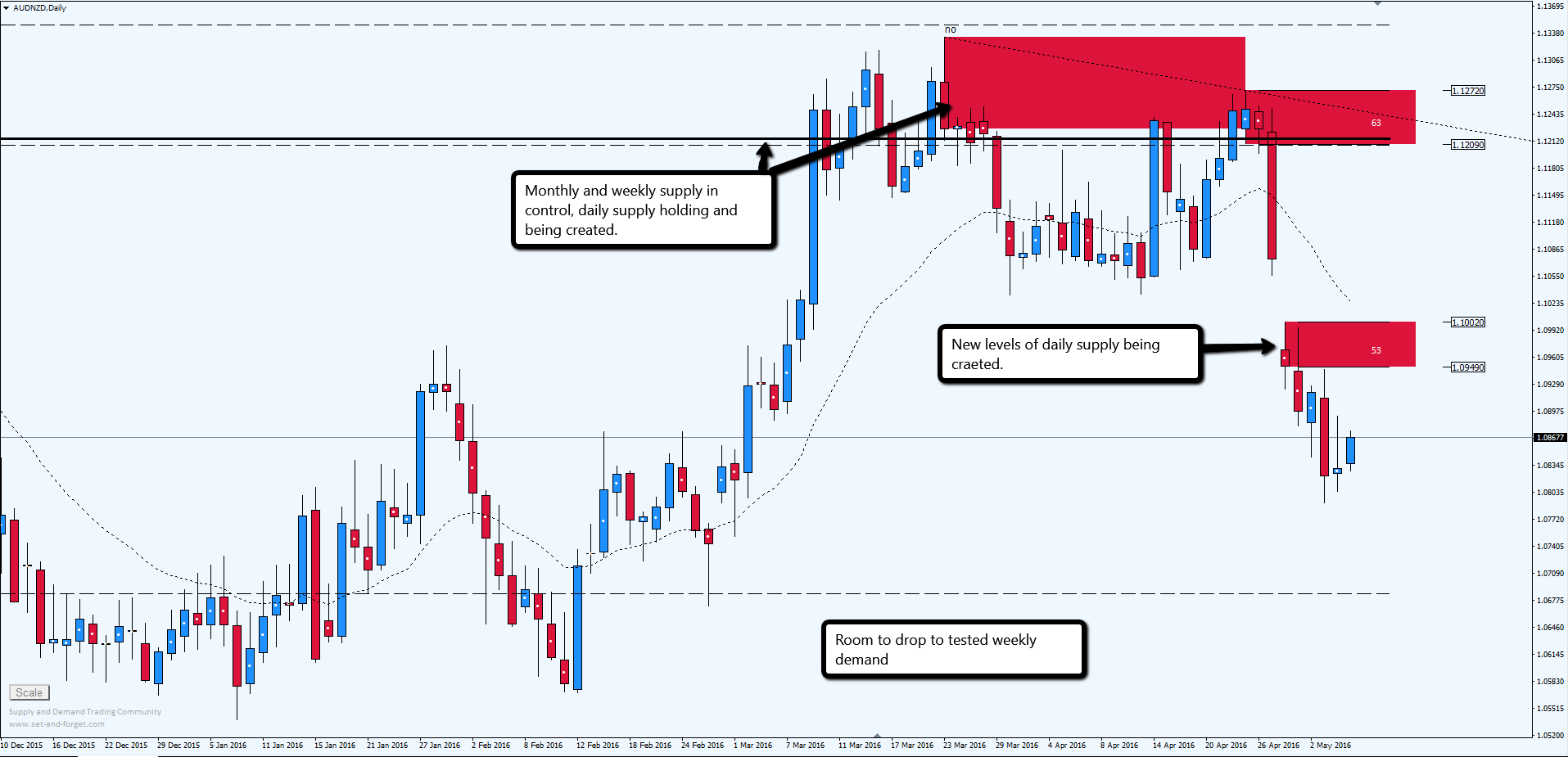 Supply demand analysis forex