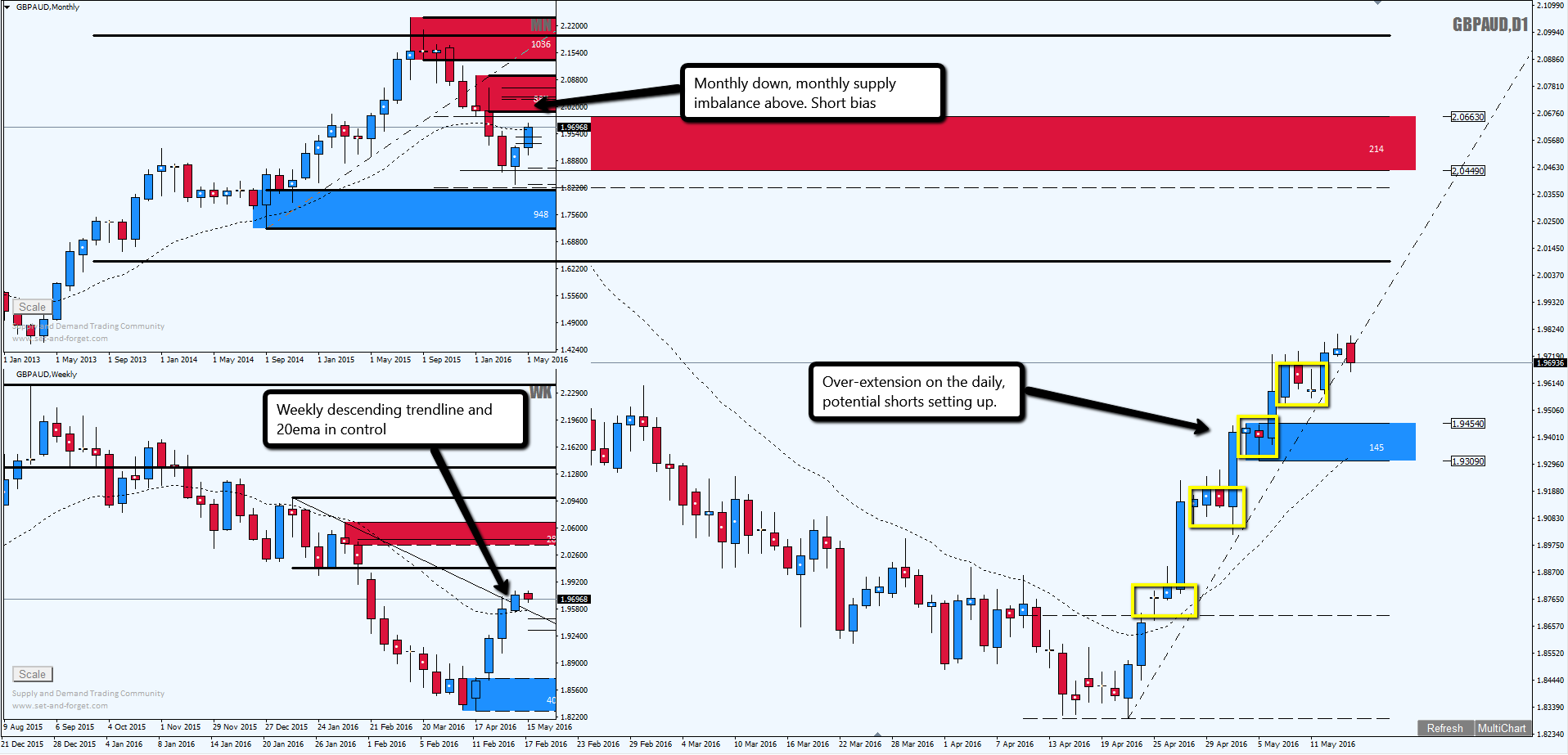 Supply demand analysis forex