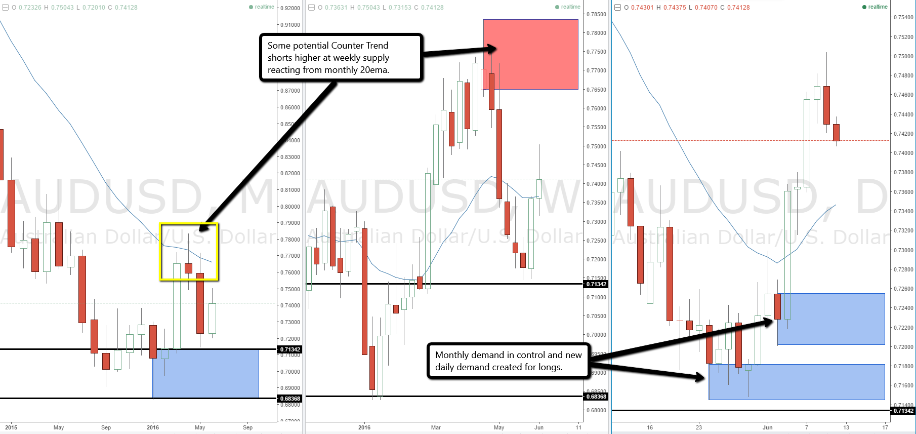 Forex supply and demand levels