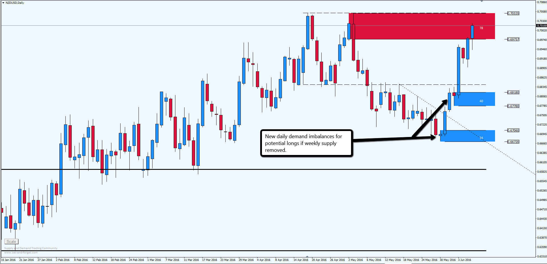 Forex set and forget