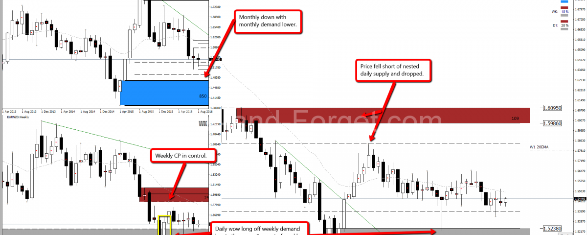 Forex supply and demand course