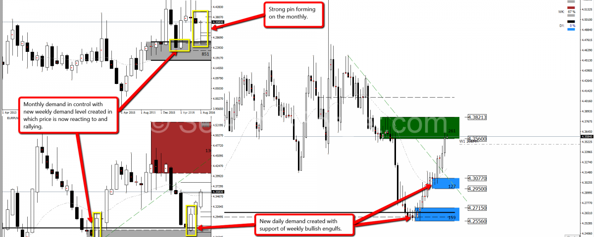 Forex supply and demand course
