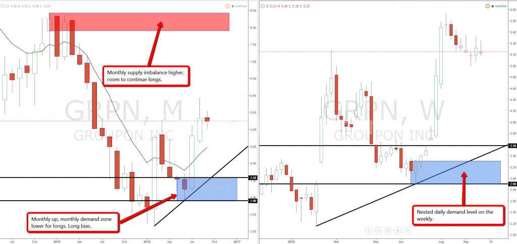 us stock groupon monthly