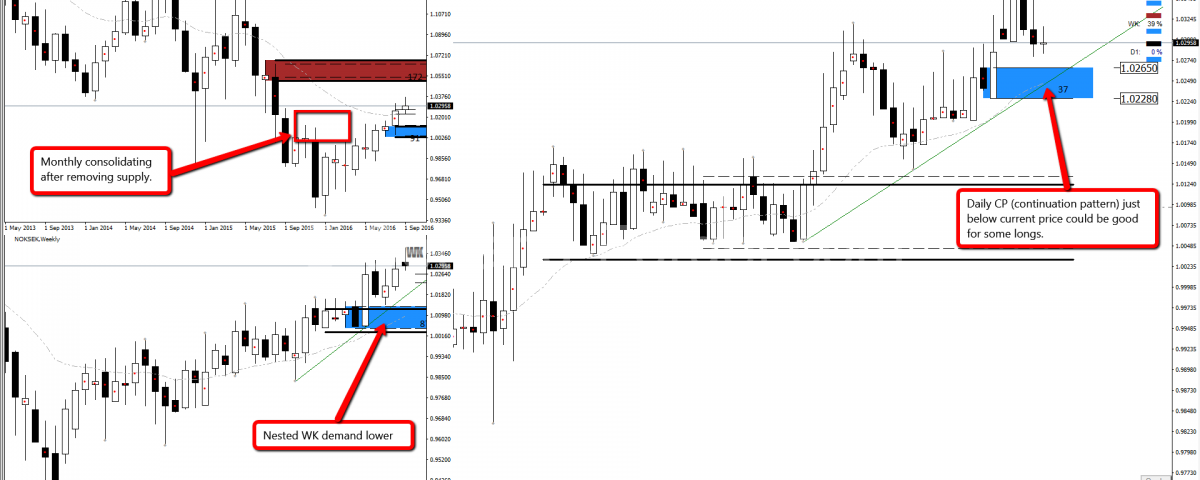 Forex supply and demand course