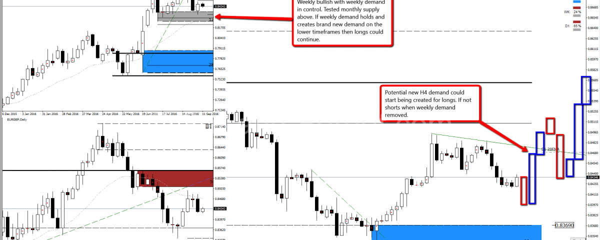 Supply demand curve forex