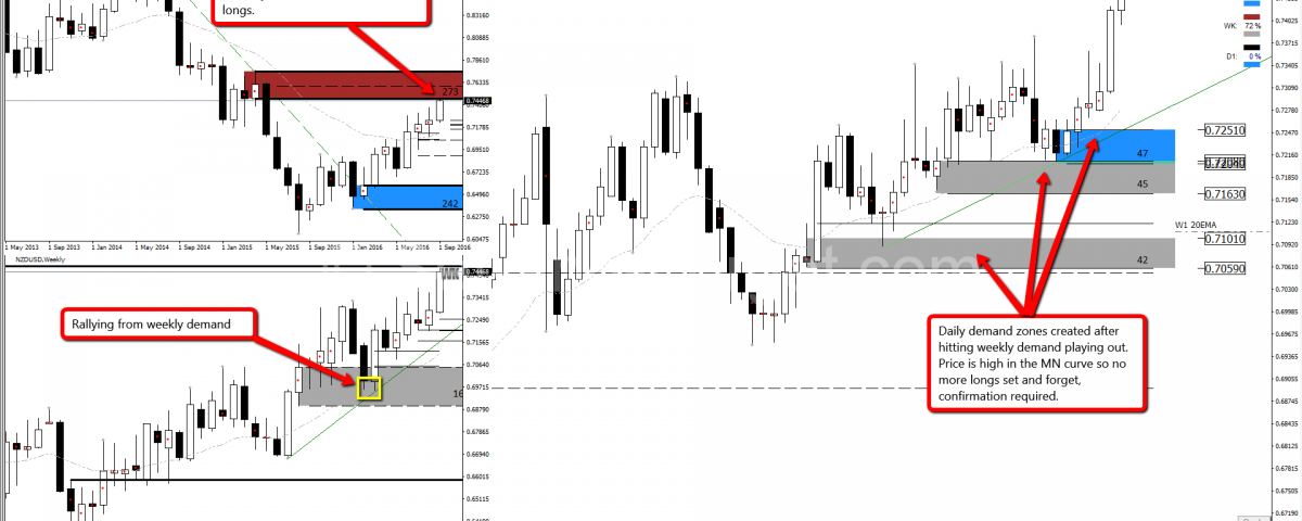 Supply demand curve forex