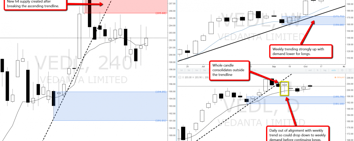 Indian Stock Vedanta: Weekly demand zones lower for longs ...