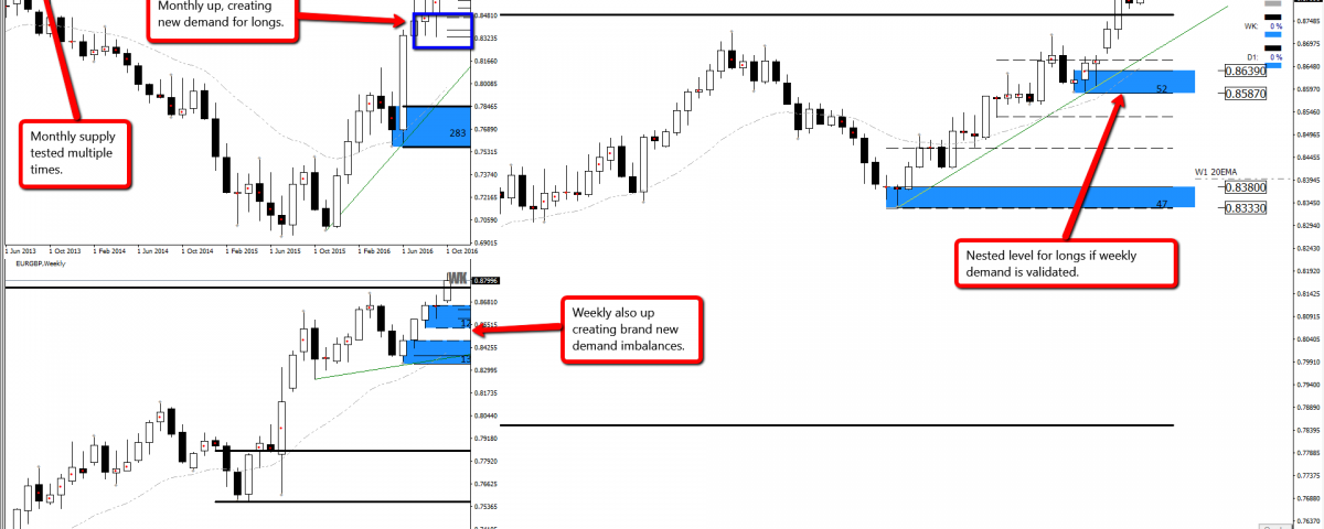 Forex supply and demand course