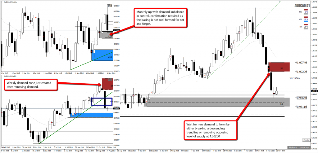 Forex Audcad Monthly Demand Zone In Control Set And Forget - 