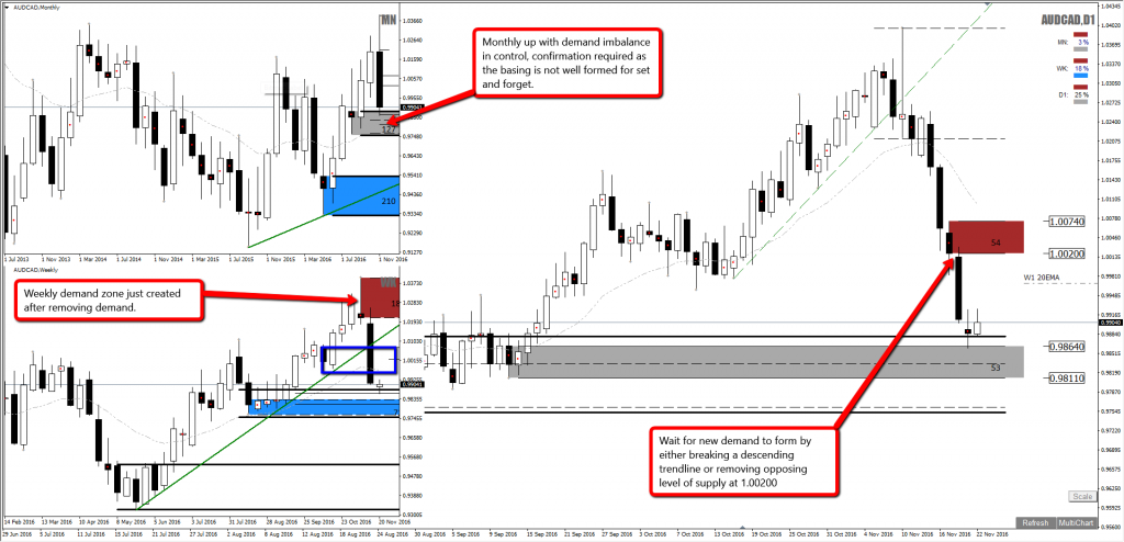 forex control zone seconds and surplus fort