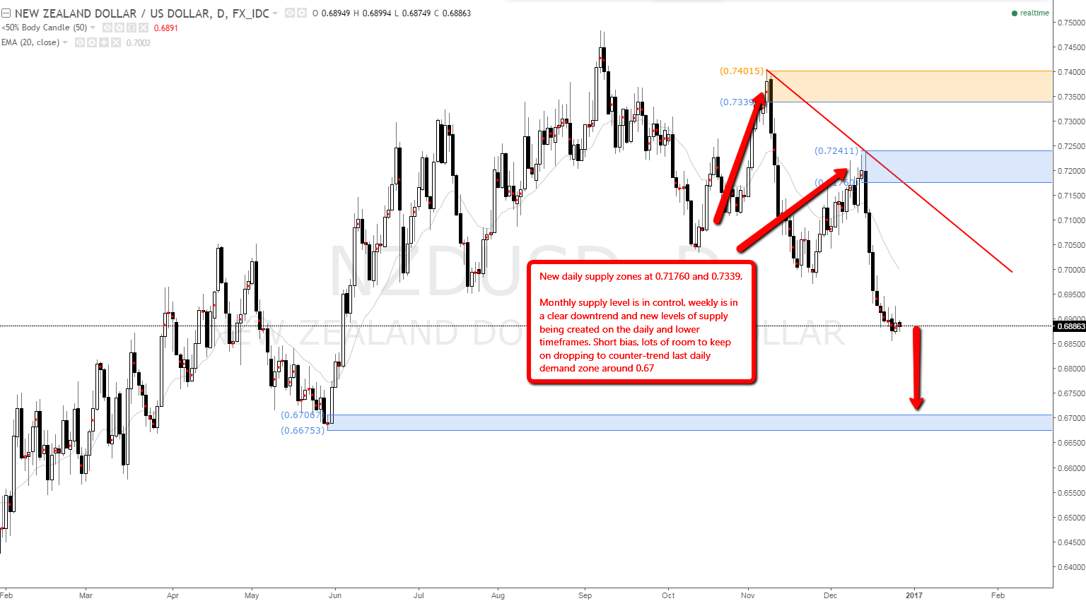 Supply demand levels forex