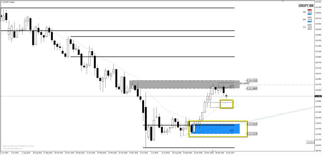 Supply demand levels forex