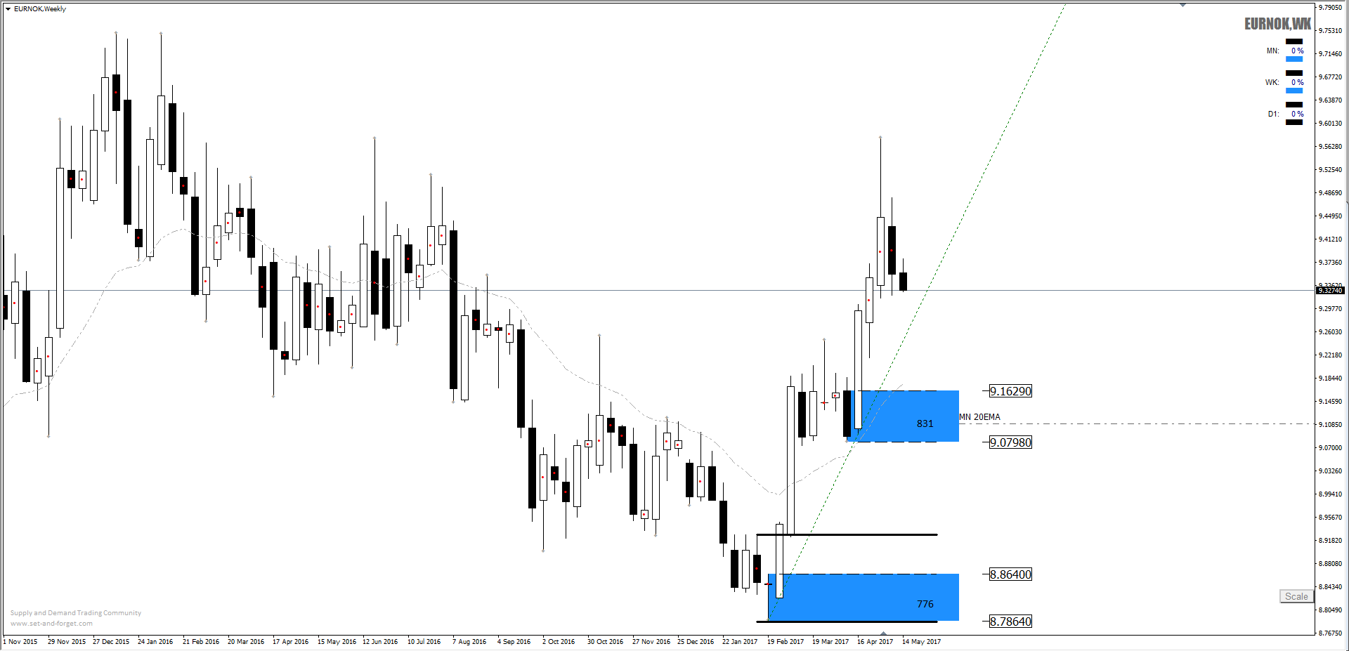 Eur Nok Live Rate Forecast News And Analysis - 