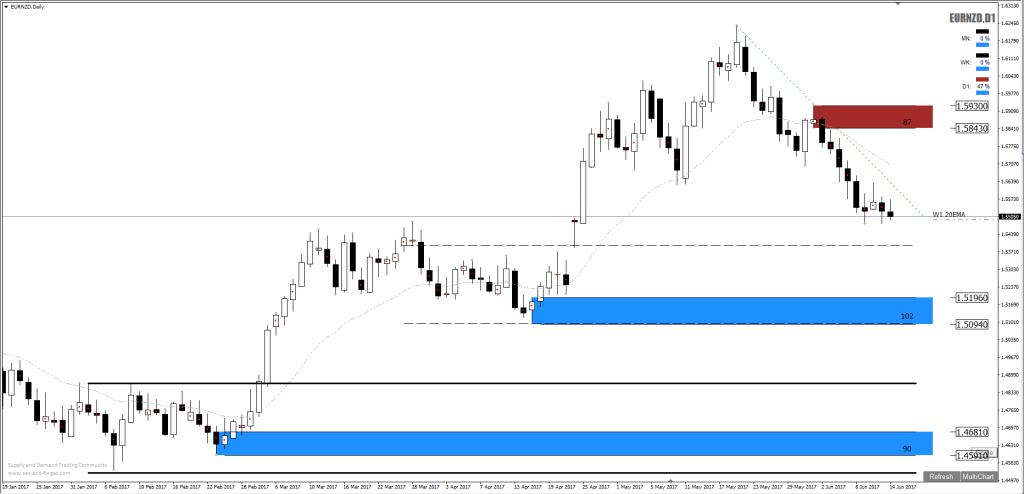 Forex Eurnzd Nested Daily Demand Zones Set And Forget - 