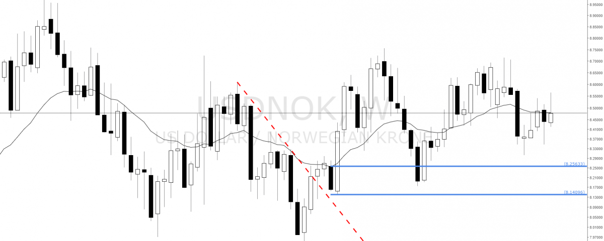 Forex supply and demand course