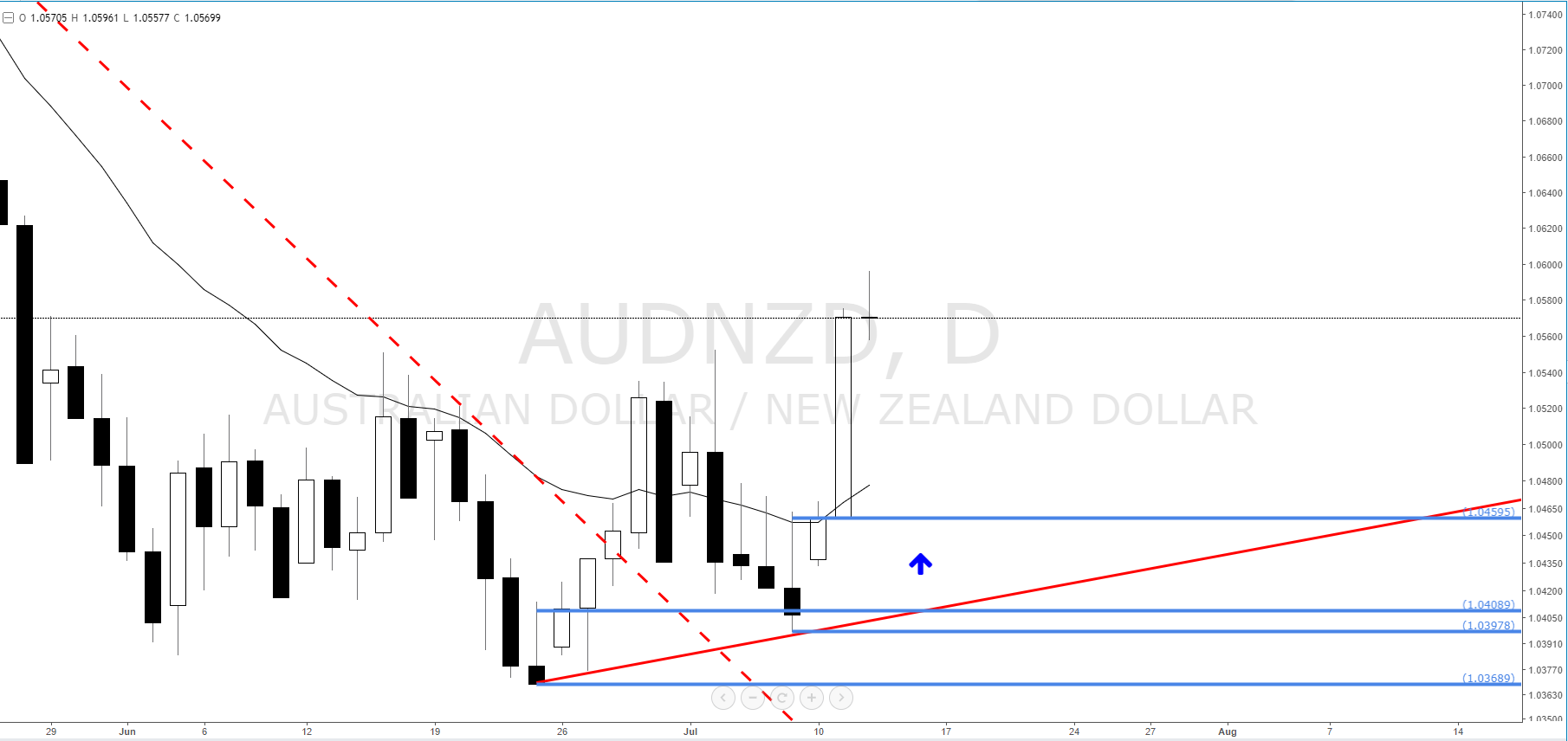 Audnzd forex