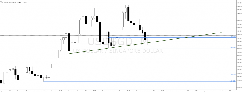 Forex bias and key levels