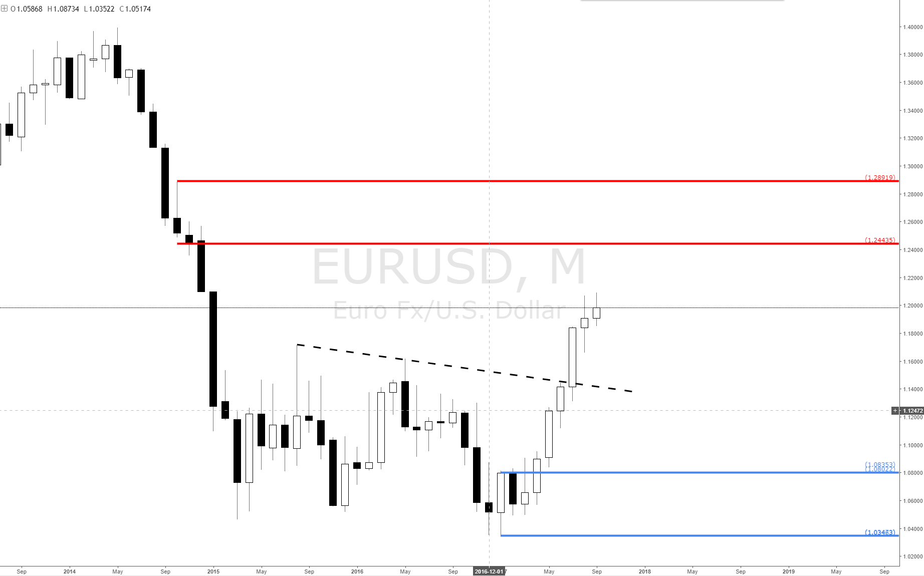 Forex zone