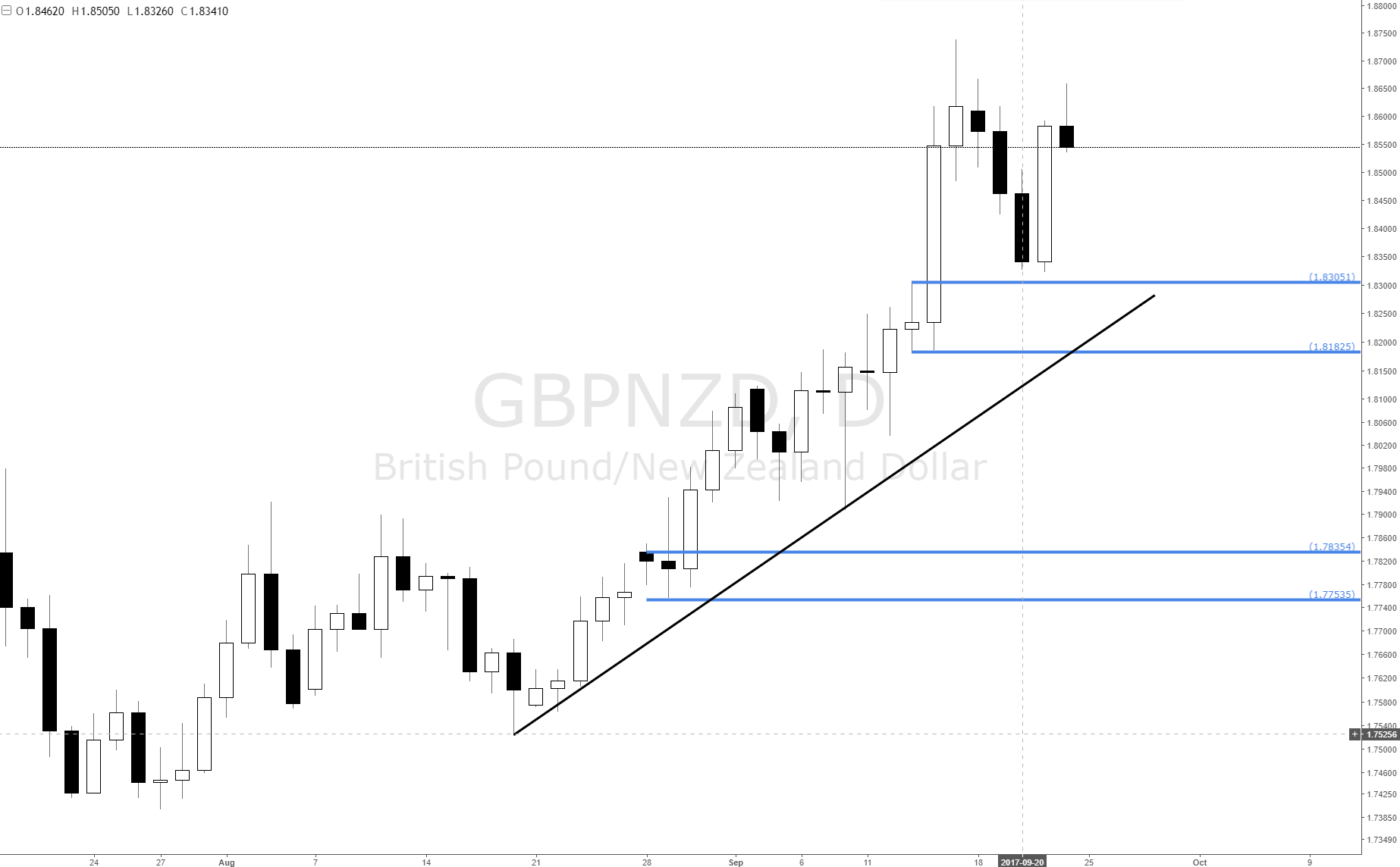 Forex supply and demand areas